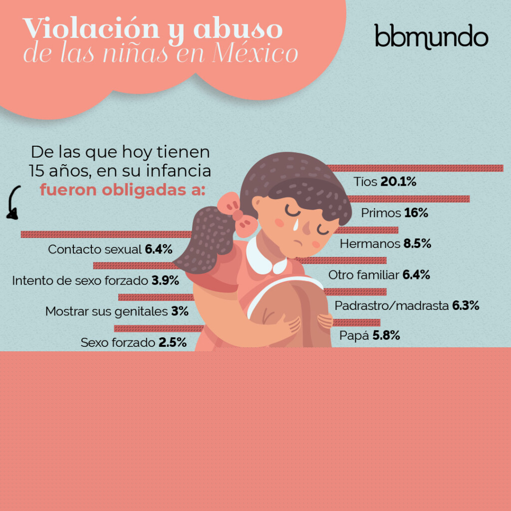 México ocupa el primer lugar en abuso sexual infantil