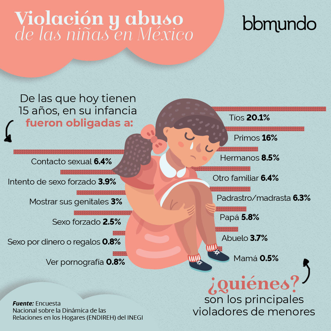 México ocupa el primer lugar en abuso sexual infantil