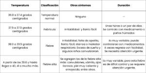 Tabla de la fiebre en bebés